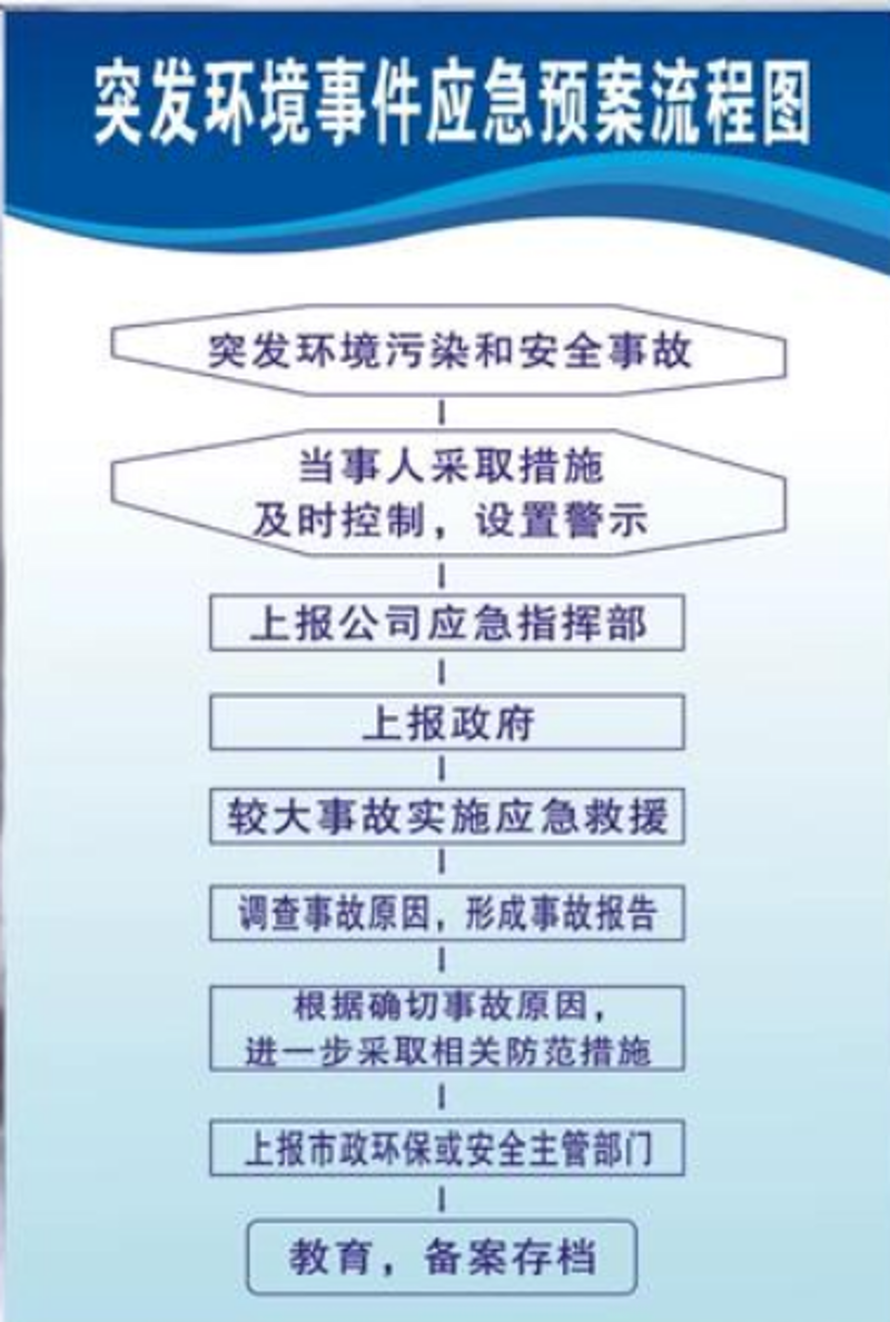 环境应急预案